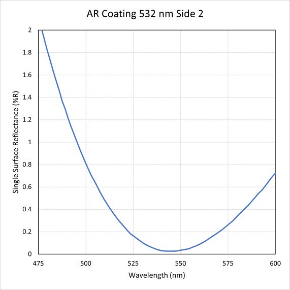 Revestimento antirreflexo de 532 nm, lado 2, reflectância